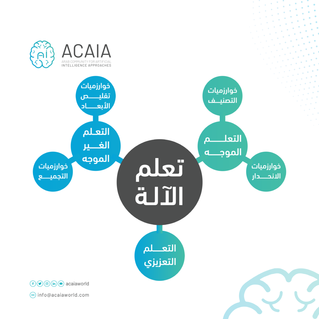 تعلم الآلة وخوارزمياته